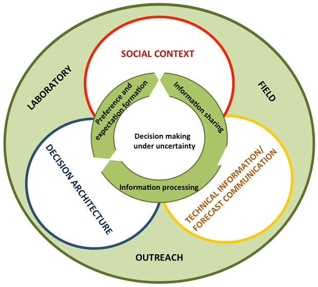 schematic of CRED's multi-method approach