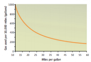 miles per gallon